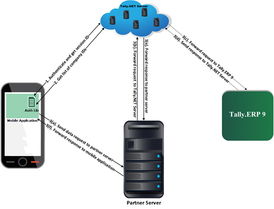 Authentication reason