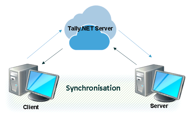 Introduction To Data Synchronisation