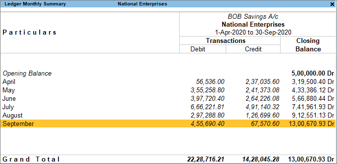 Comparison of Debit, Credit, and Closing Balances from the Ledger Monthly Summary in TallyPrime