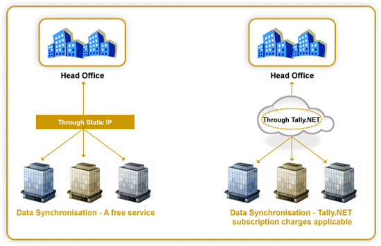 Connect  to Your Accounting Platform for Data Synchronization