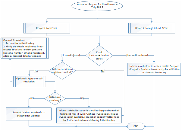 How to Request for New License Activation Key | TallyHelp